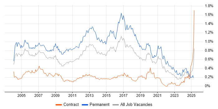 Job vacancy trend for Junior Developer in Central London