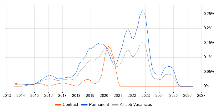 Junior DevOps Engineer job vacancy trend in Central London