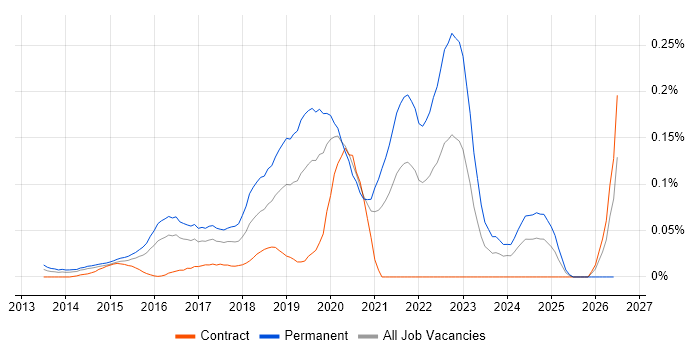 Junior DevOps job vacancy trend in Central London