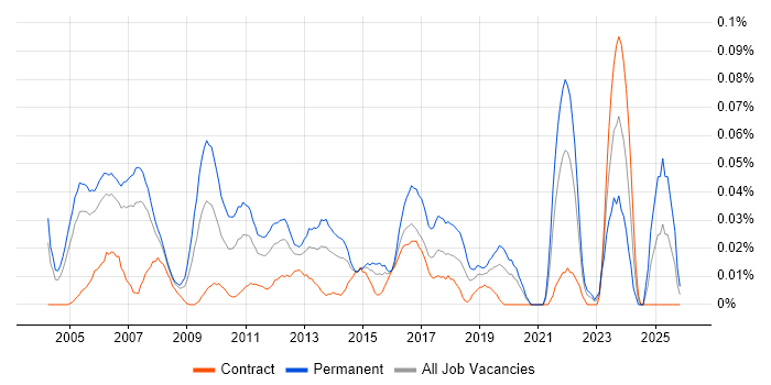 Junior Financial Analyst job vacancy trend in Central London