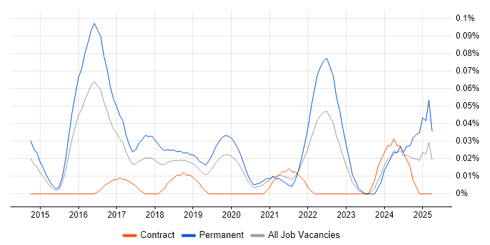 Job vacancy trend for Junior Full-Stack Developer in Central London Job vacancy trend for Junior Full-Stack Developer in Central London