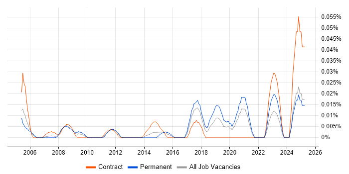 Job vacancy trend for Junior Information Analyst in Central London Job vacancy trend for Junior Information Analyst in Central London