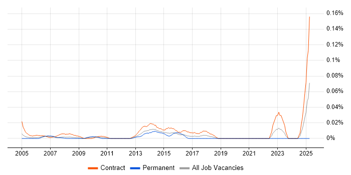 Job vacancy trend for Junior Infrastructure Project Manager in Central London Job vacancy trend for Junior Infrastructure Project Manager in Central London