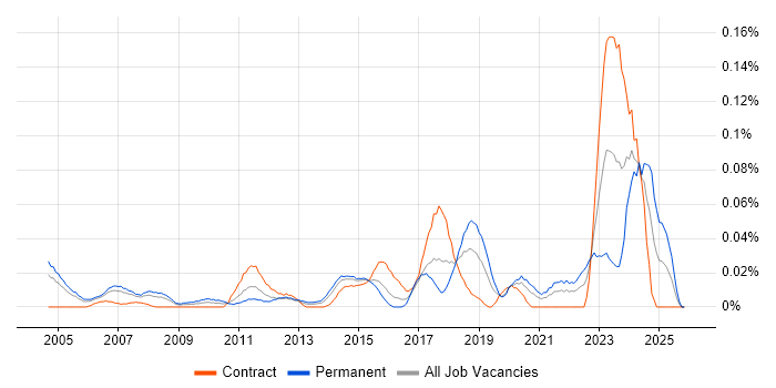 Junior IT Engineer job vacancy trend in Central London
