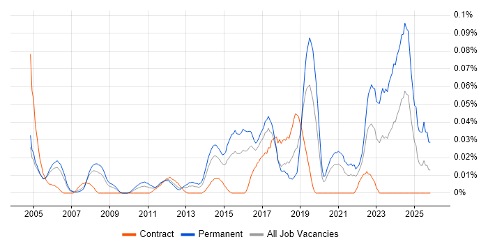 Junior IT Support Analyst job vacancy trend in Central London