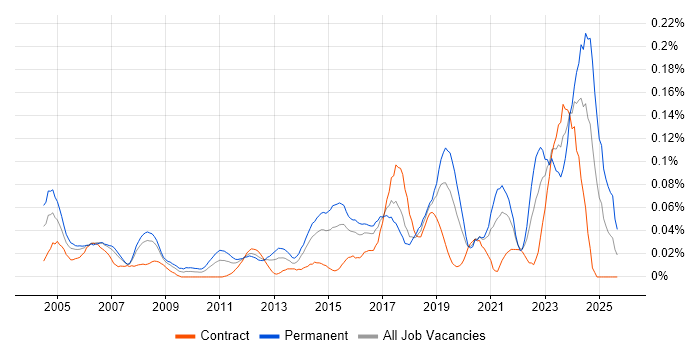 Junior IT Support job vacancy trend in Central London Junior IT Support job vacancy trend in Central London