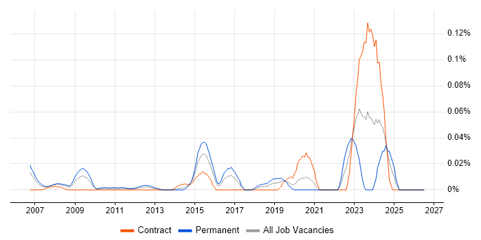 Junior IT Technician job vacancy trend in Central London