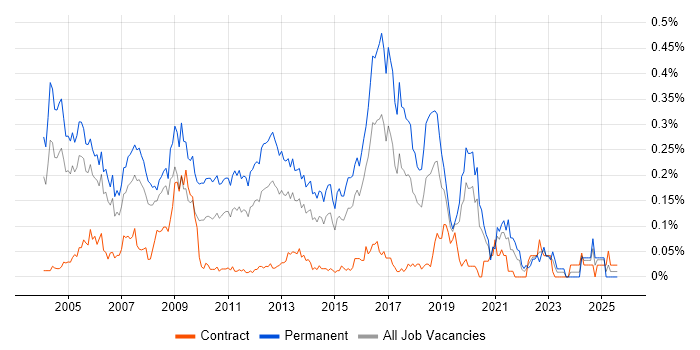 Job vacancy trend for Junior Java Developer in Central London