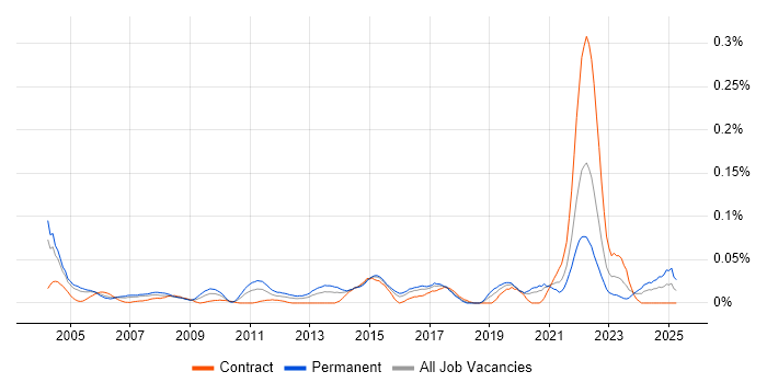 Job vacancy trend for Junior Network Engineer in Central London Job vacancy trend for Junior Network Engineer in Central London