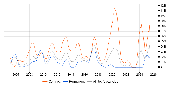 Job vacancy trend for Junior PMO in Central London