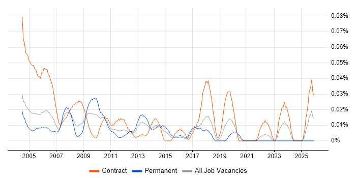 Junior Project Coordinator job vacancy trend in Central London