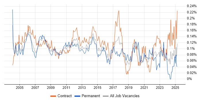 Job vacancy trend for Junior Project Manager in Central London Job vacancy trend for Junior Project Manager in Central London
