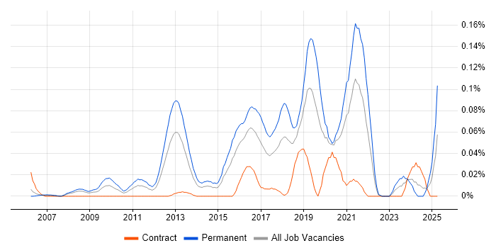 Job vacancy trend for Junior Python Developer in Central London Job vacancy trend for Junior Python Developer in Central London