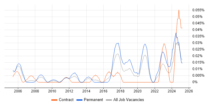 Job vacancy trend for Junior Security Analyst in Central London Job vacancy trend for Junior Security Analyst in Central London