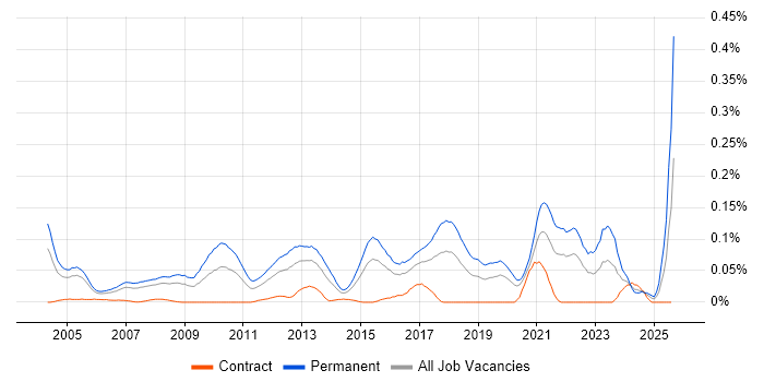 Job vacancy trend for Junior Software Developer in Central London