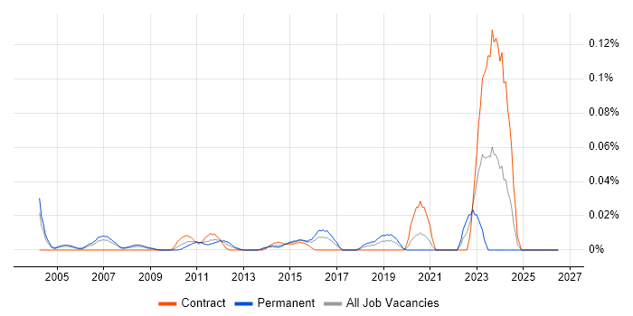 Junior Support Technician job vacancy trend in Central London