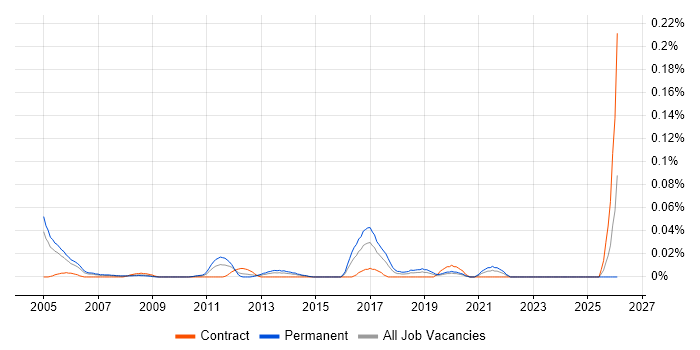 Junior Technical Architect job vacancy trend in Central London