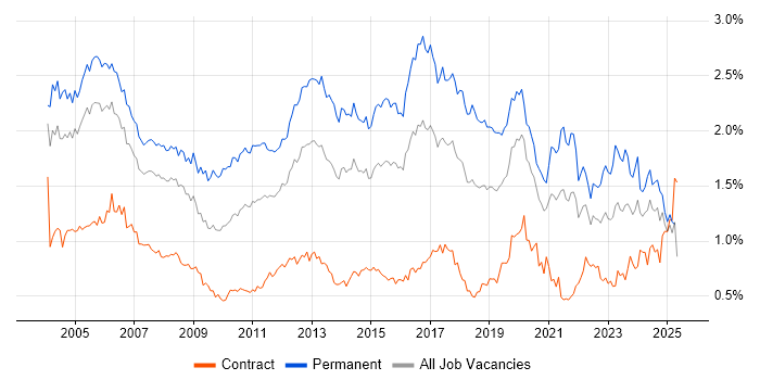 Job vacancy trend for Junior in Central London Job vacancy trend for Junior in Central London
