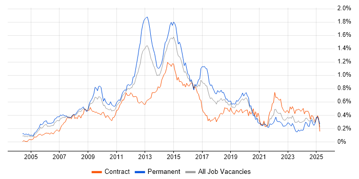 Job vacancy trend for Juniper in Central London Job vacancy trend for Juniper in Central London