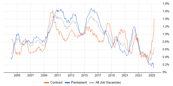 Job vacancy trend for JUnit in Central London Job vacancy trend for JUnit in Central London