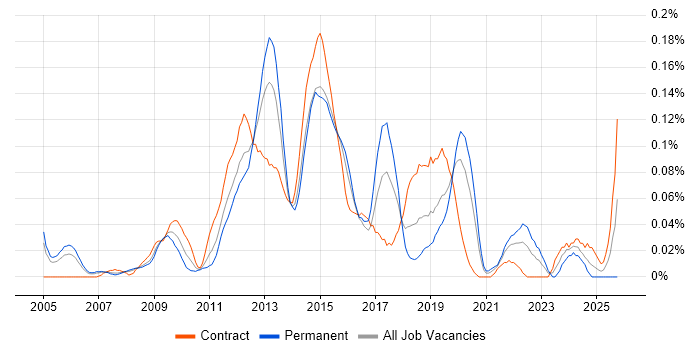 Junos job vacancy trend in Central London