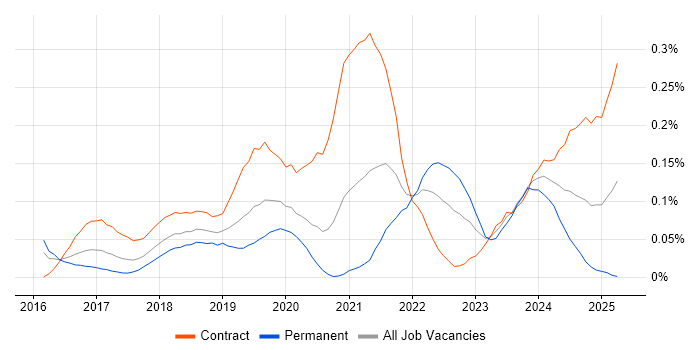Job vacancy trend for Jupyter in Central London