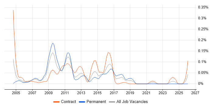 Jython job vacancy trend in Central London