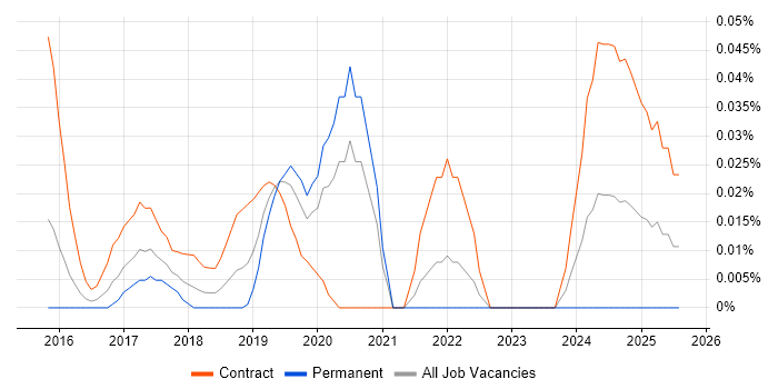 Job vacancy trend for Kafka Architect in Central London Job vacancy trend for Kafka Architect in Central London