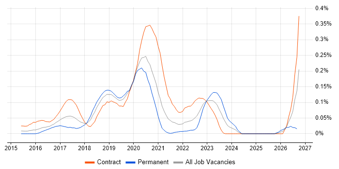 Kafka Developer job vacancy trend in Central London