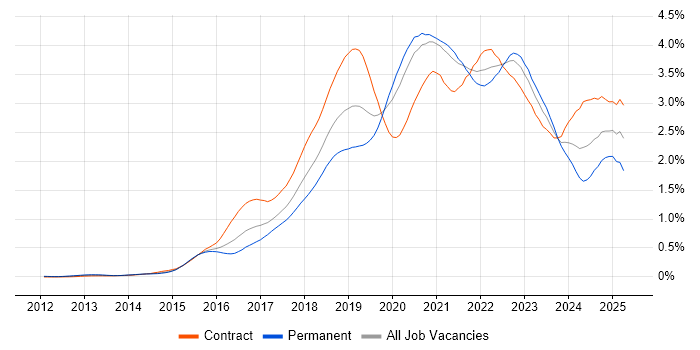 Job vacancy trend for Kafka in Central London Job vacancy trend for Kafka in Central London