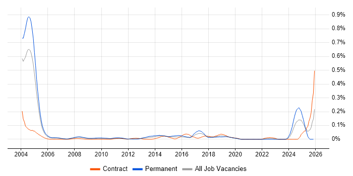 Kaizen job vacancy trend in Central London