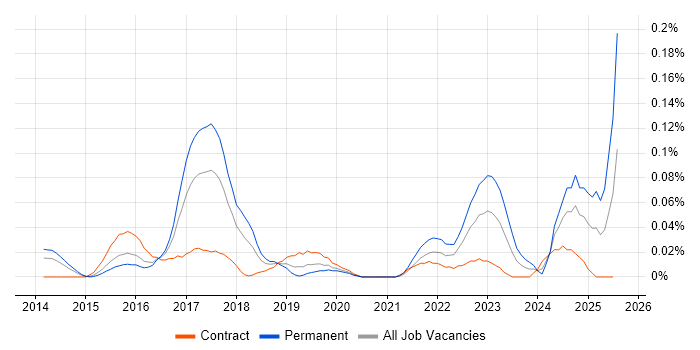 Job vacancy trend for Kali Linux in Central London Job vacancy trend for Kali Linux in Central London
