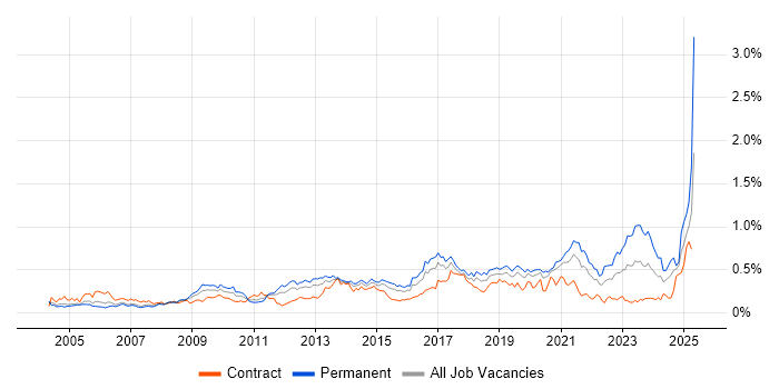 Job vacancy trend for Kalman Filter in Central London Job vacancy trend for Kalman Filter in Central London