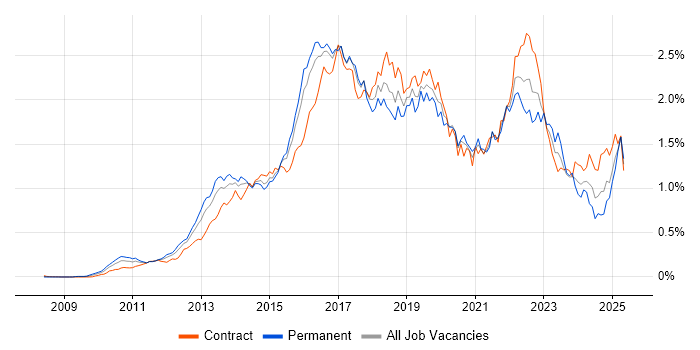 Job vacancy trend for Kanban in Central London Job vacancy trend for Kanban in Central London