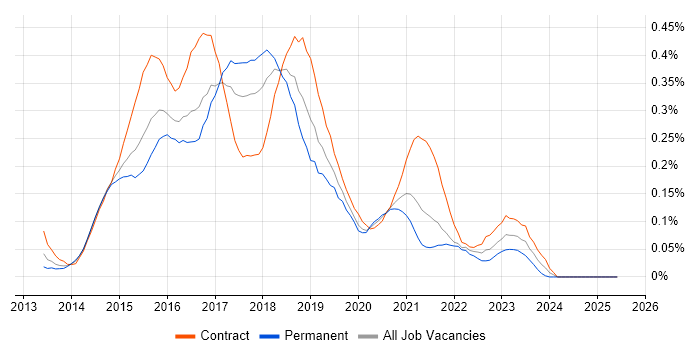 Job vacancy trend for Karma Test Runner in Central London