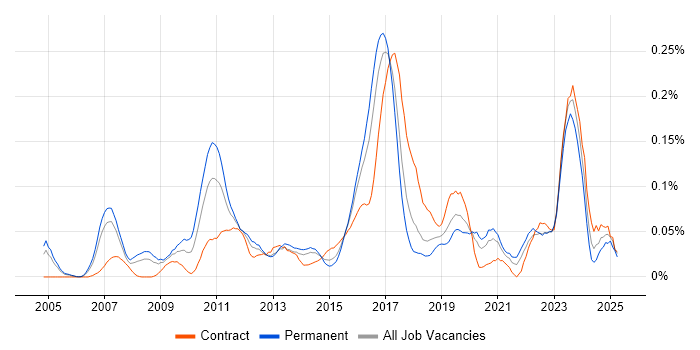 Job vacancy trend for Kdb+ in Central London
