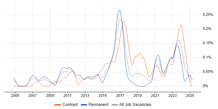 Job vacancy trend for KDB Developer in Central London Job vacancy trend for KDB Developer in Central London