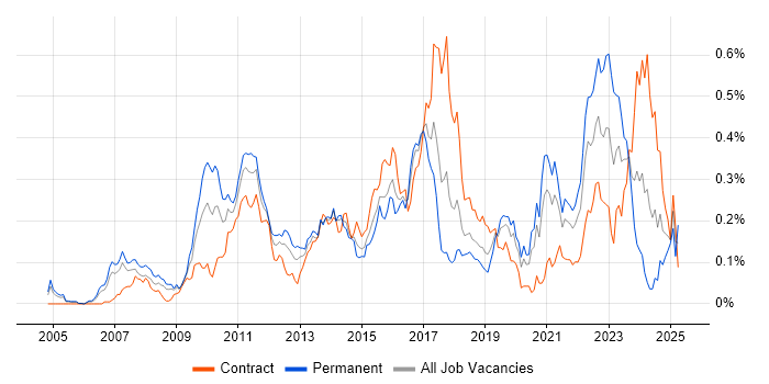 Job vacancy trend for KDB in Central London Job vacancy trend for KDB in Central London