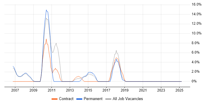 Job vacancy trend for 2nd Line Support Analyst in Kensington and Chelsea Job vacancy trend for 2nd Line Support Analyst in Kensington and Chelsea