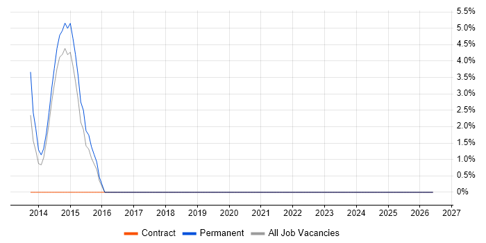 A+ Certification job vacancy trend in Kensington and Chelsea