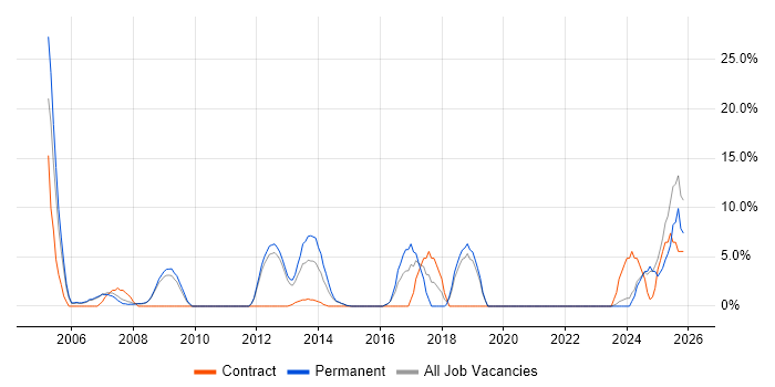 Accessibility job vacancy trend in Kensington and Chelsea