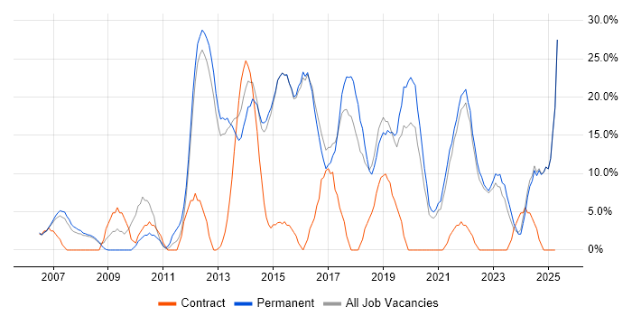 Job vacancy trend for Agile in Kensington and Chelsea
