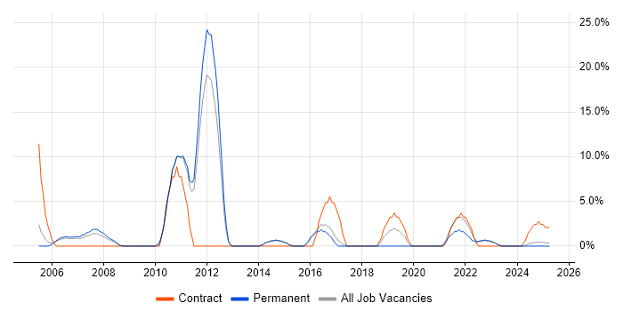 Job vacancy trend for Algorithms in Kensington and Chelsea