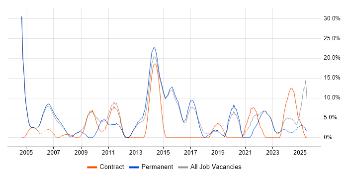 Job vacancy trend for Analytical Skills in Kensington and Chelsea Job vacancy trend for Analytical Skills in Kensington and Chelsea