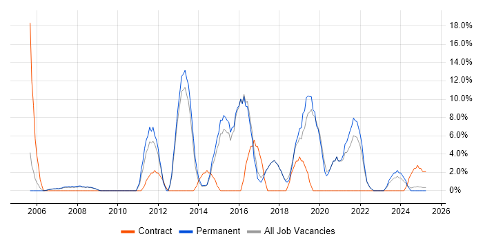 Job vacancy trend for Analytics in Kensington and Chelsea