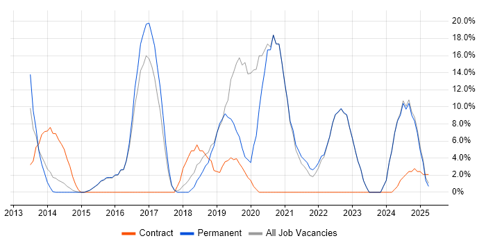 Job vacancy trend for AngularJS in Kensington and Chelsea