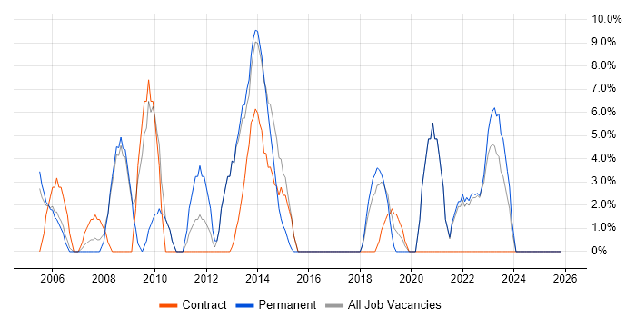 Architect job vacancy trend in Kensington and Chelsea