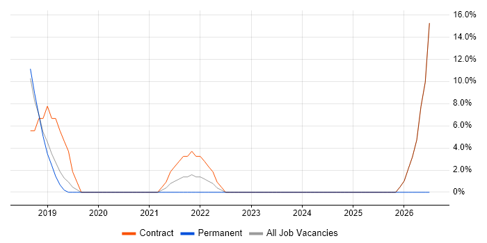 Architectural Patterns job vacancy trend in Kensington and Chelsea