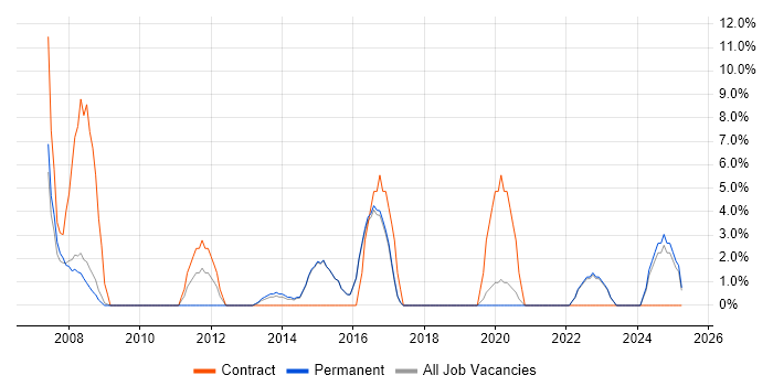 Job vacancy trend for Asset Management in Kensington and Chelsea