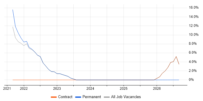 Azure Functions job vacancy trend in Kensington and Chelsea